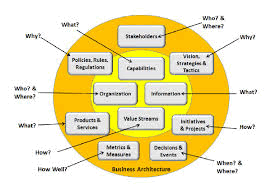 Business Architecture