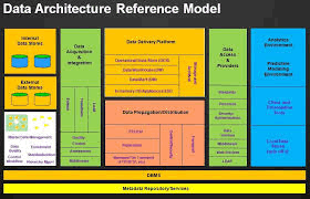 Data Architecture