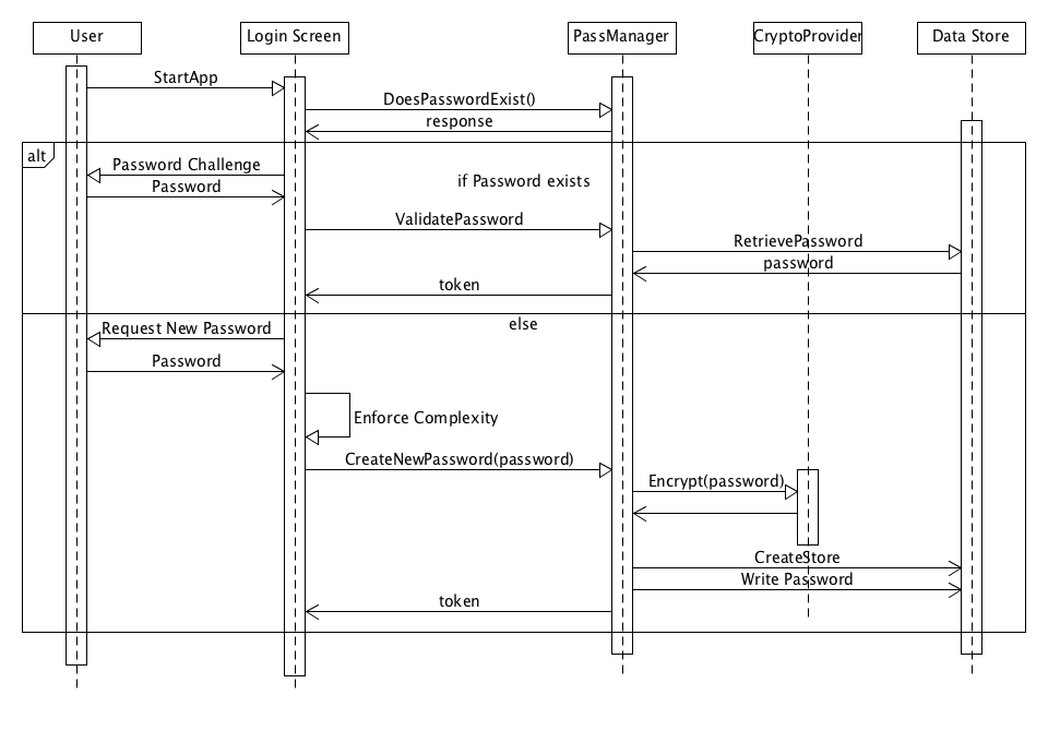 Sequence Diagram